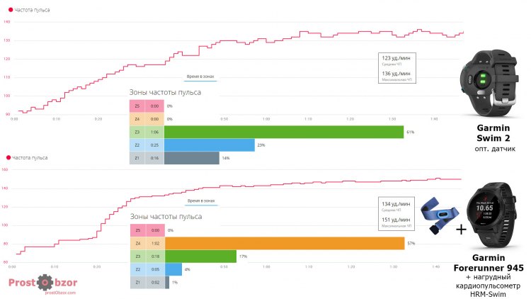 Garmin Forerunner 945 + HRM-Premium против HR Swim 2