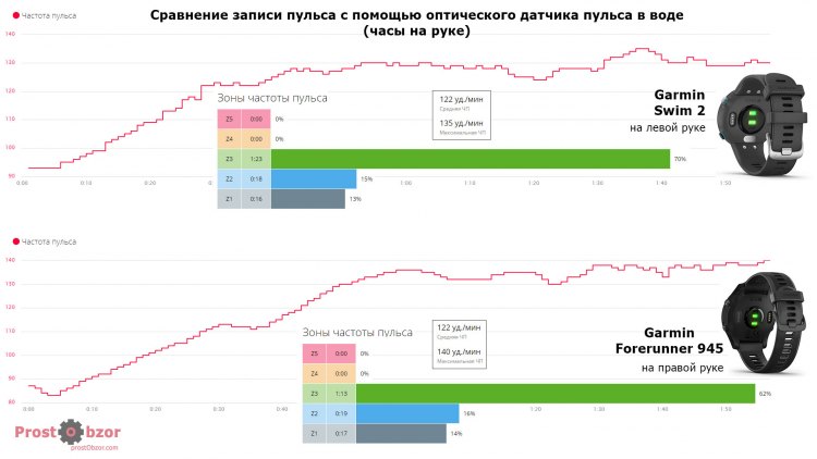 Тест оптического HR датчика пульса Swim 2