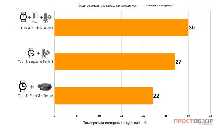 Результаты тестирования измерения датчика температуры Garmin Tempe