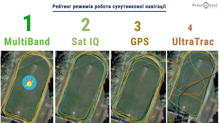 Рейтинг точності запису GPS треків для годинників Garmin