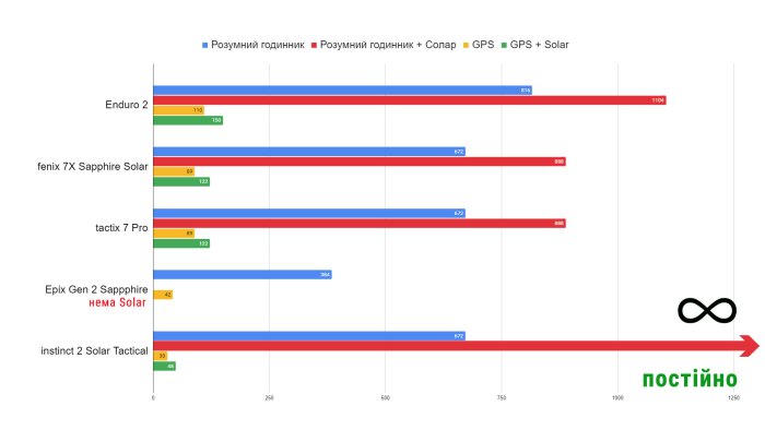 Час роботи годинника Garmin fenix 7X instinct 2 Enduro 2 instinct 2 на одному заряді