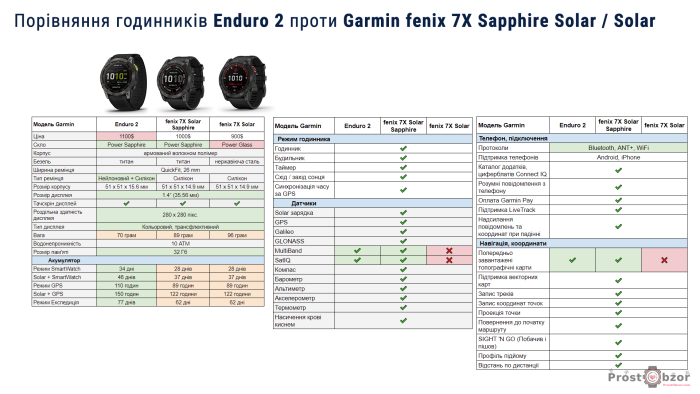 Порівняння опцій годинників Garmin Enduro 2 - fenix 7X Sapphire Solar - 7X Solar