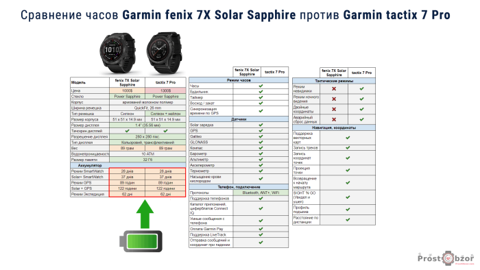 Какие часы лучше выбрать -  fenix 7x или tactix 7 Pro