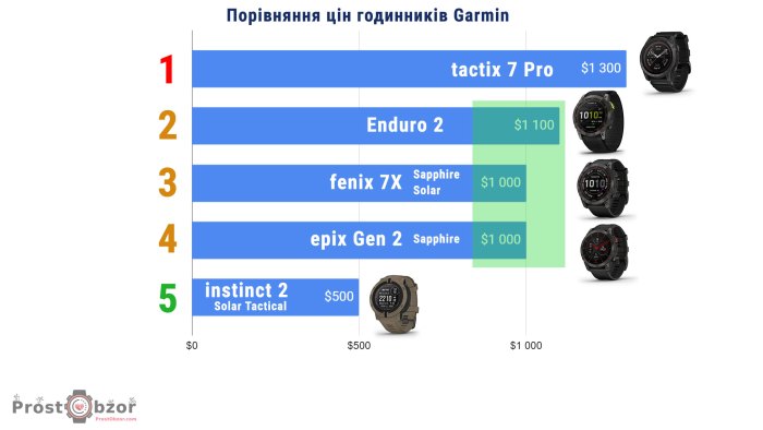 Ціна на годинник Garmin fenix 7X - enduro 2 - epix Gen 2 - instinct 2 Solar Tactical - tactix 7 Pro