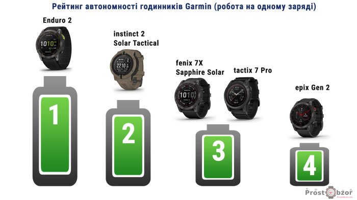 Рейтинг автономності годинників Garmin випуску 2022 року