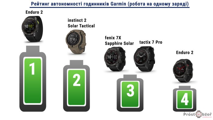 Рейтинг автономності годинників Garmin (робота на одному заряді)