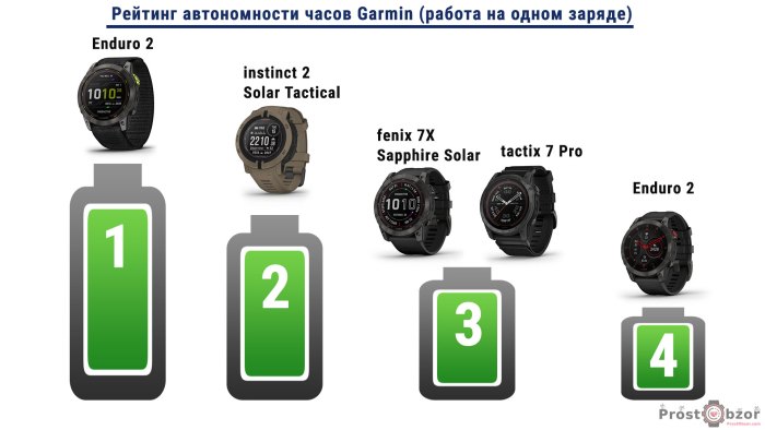 Рейтинг работы часов Garmin на одном заряде аккумулятора - fenix 7x - tactix 7 Pro - Enduro 2 - instinct 2 Solar - epix Gen 2