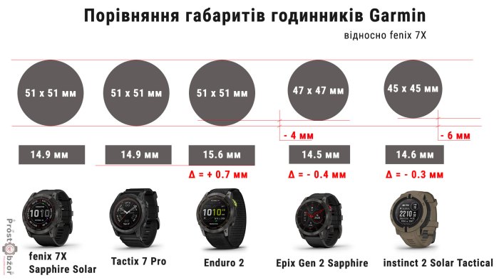 Порівняння габаритів годинників Garmin fenix 7x - enduro 2 - tactix 7 Pro - epix gen 2 - instinct 2 Solar