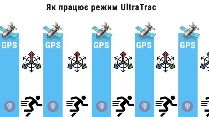 Як працює режим UltraTrac в годинниках Garmin