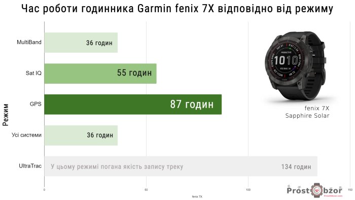 Порівняння режимів супутникової навігації у годиннику fenix 7X