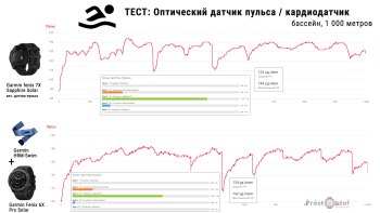 Тест плавания с пульсом на руке в часах Garmin fenix 7x Sapphire Solar против кардио ремень HRM-Swim - 100 метров