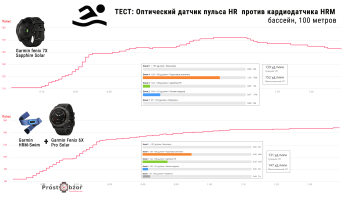 Тесты в бассейне - пульс на запястье - Garmin fenix 7X vs fenix 6X + HRM Swim