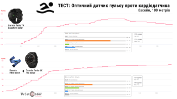 Тести в басейні - пульс на руці - Garmin fenix 7X vs fenix 6X + HRM Swim