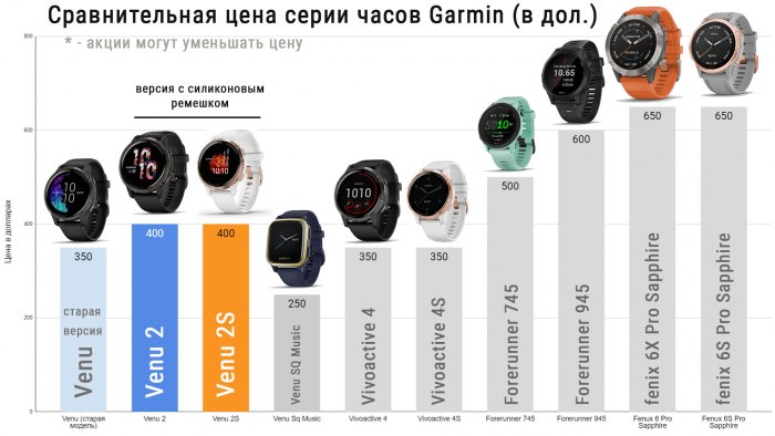 Цены на часы Garmin Venu 2 - сравнение