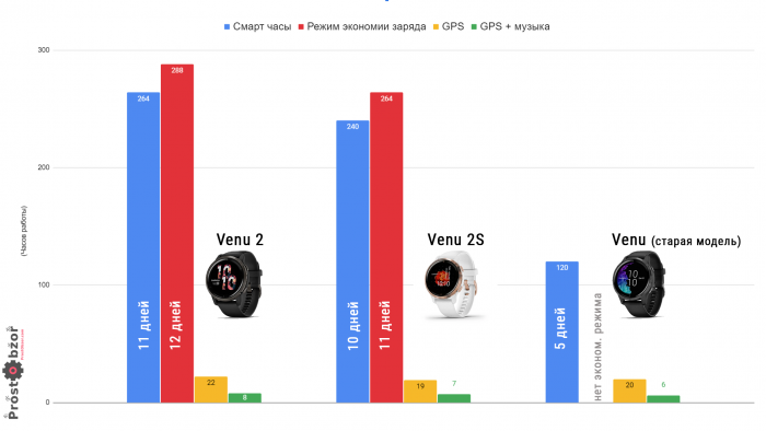 Время работы часов Garmin Venu 2 на одном заряде