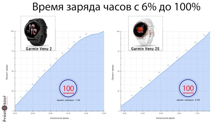 Время зарядки часов Garmin Venu 2