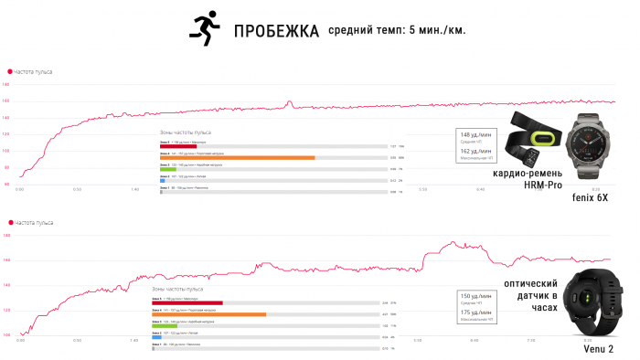 Тест пульса оптический датчик и кардио ремень  - легкая пробежка