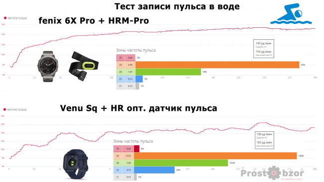 тест пульса в воде для часов Garmin Venu Sq Music Edition