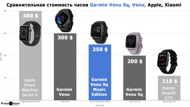 Сравнительная стоимость часов Garmin Venu Sq, Sq, Venu, apple smart watch series 6, Amazfit