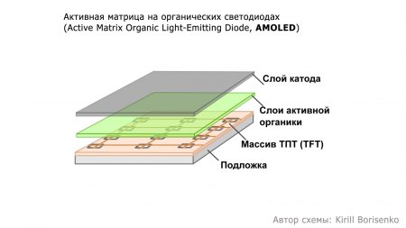 Как устроен AMOLED экран