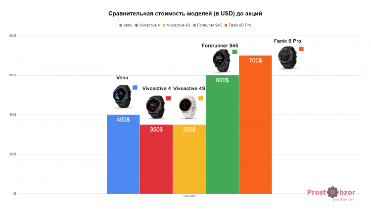 Цены на модели часов Garmin Venu - Vivoactive 4 до акций