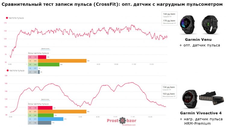 Тест пульса Garmin Venu с датчиком пульса против Vivoactive 4 c нагрудным пульсометром HRM-Premium