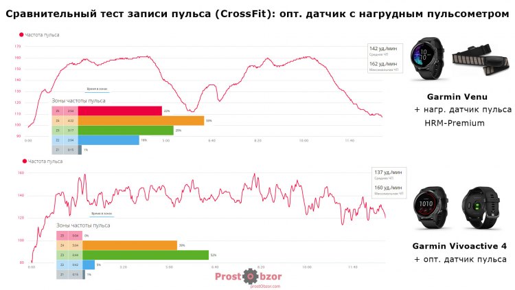 Тест пульса Garmin Venu c нагрудным пульсометром HRM-Premium  против Vivoactive 4 с датчиком пульса