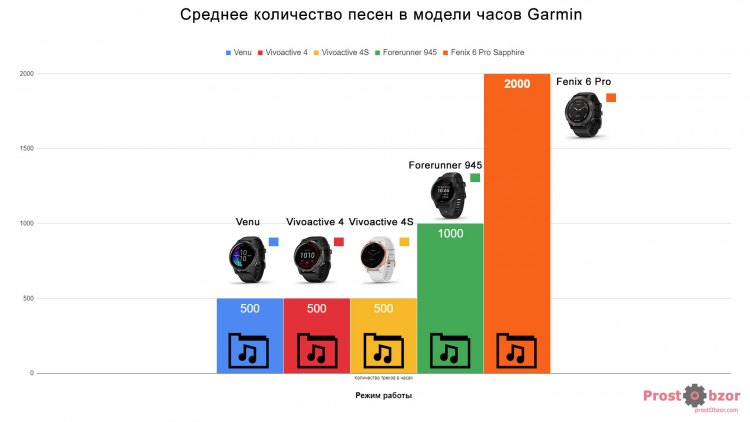 Сколько музыкальных файлов содержат модели Garmin  - сравнение