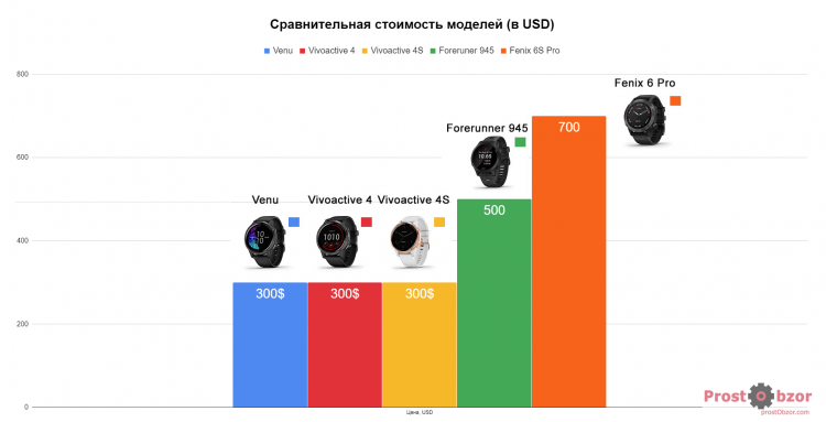 Сравнительная стоимость на модели Garmin Venu, Vivoactive 4, Forerunner 945, Fenix 6