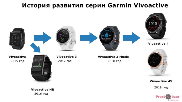 История развития серии Garmin Vivoactive