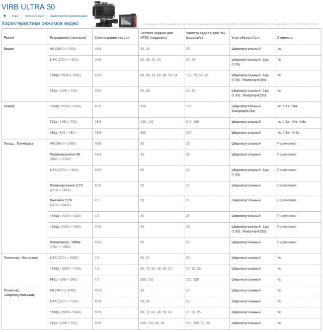 Сравнительная таблица видео-режимов камеры Garmin Virb Ultra 30