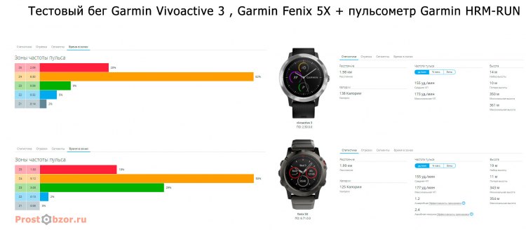 Средние показания пульсовых зон для vivoactive 3 vs Fenix 5X + HRM-RUN