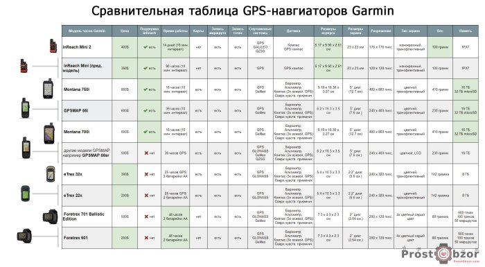 Сравнительные характеристики GPS навигаторов Garmin