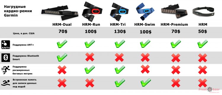 Сравнение нагрудных пульсометров Garmin HRM по характеристикам