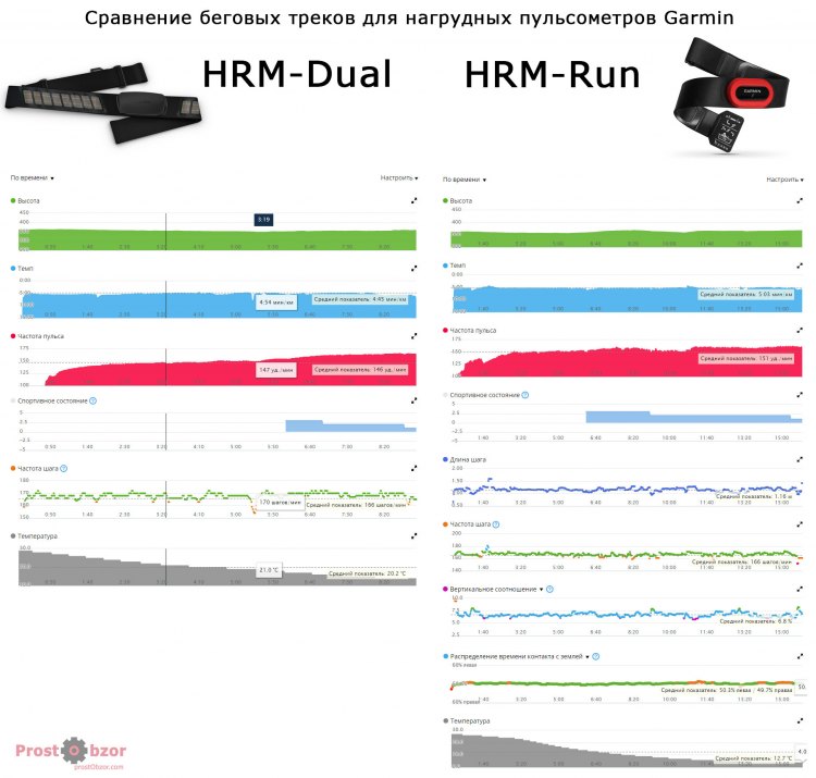 Сравнение пробежек с нагрудным кардио-датчиком Gamrin HMR-Dual VS HRM-Run