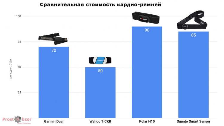 Сравнительные цены на нагрудные кардио-пульсометры