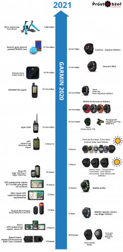 История выпуска устройств Garmin за 2020 год по хронологии - качественная версия - PNG