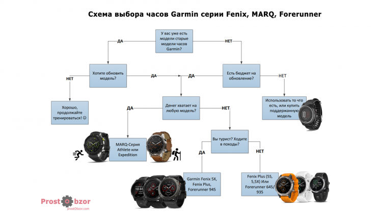 Как выбрать модель часов Garmin - схема выбора