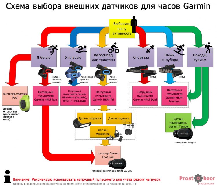 Схема выборы внешних датчиков Garmin в зависимости от типов спортивной активности