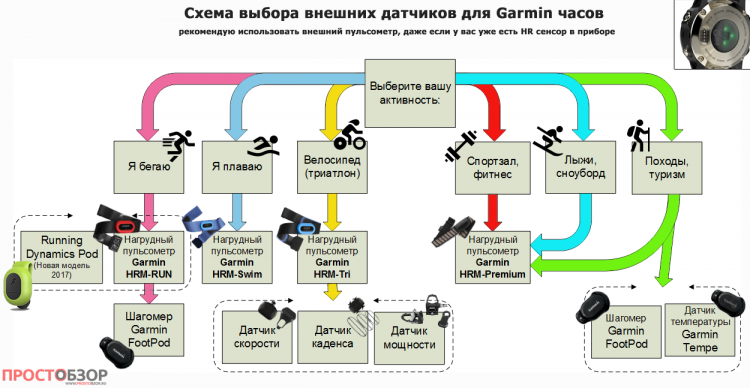 Схема работы датчиков и часов Garmin