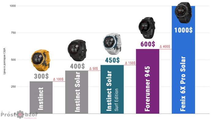 Сравнение цены часов Garmin Instinct Solar - Fenix 6X Pro Solar -  Forerunner 945