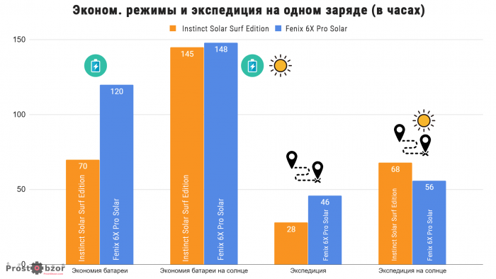Время работы часов Garmin Instinct Solar на одном заряде в режиме эконом и Экспедиция