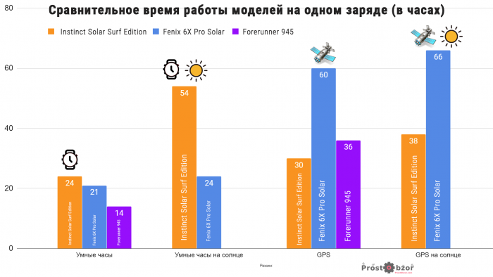 Время работы часов Garmin Instinct Solar на одном заряде в режиме Умных часов