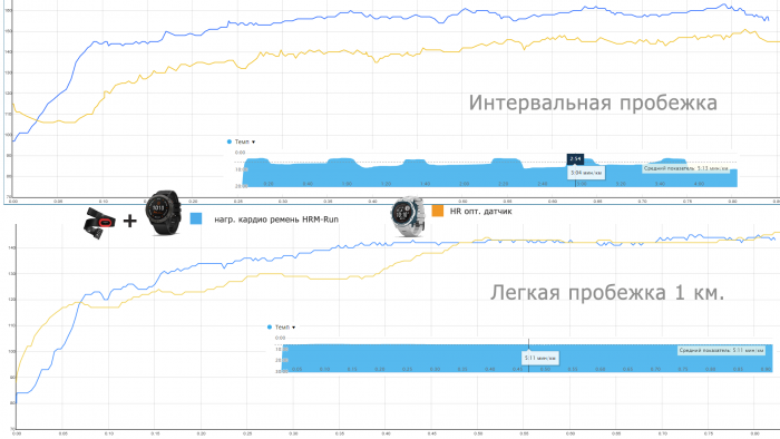 Сравнение графиков пульса HR оптического датчика и кардио ремня HRM