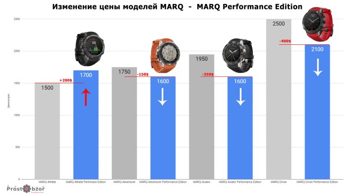 Сравнение цен моделей часов серии MARQ Performance Edition