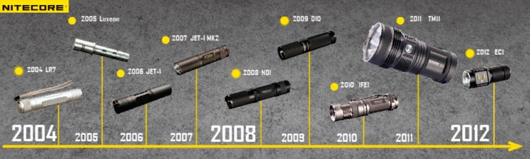 История развития NiteCore