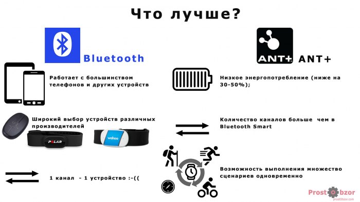 Что лучше  - Bluetooth или ANT+ ?