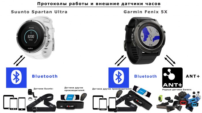 Протоколы и внешние датчики часов Suunto Spartan Ultra и Fenix 5X