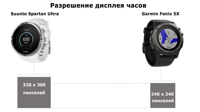 Сравнение разрешение дисплеев часов  Suunto vs Fenix