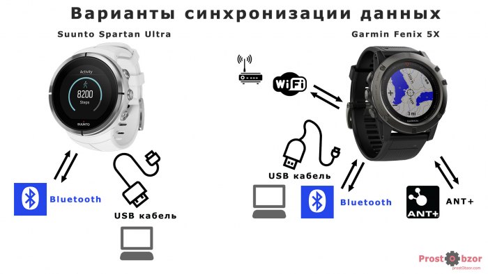 Возможные варианты синхронизации данных для часов Suunto Spartan Ultra , Fenix 5X